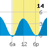 North Santee Bridge tide chart for Sunday, August 14, 2022