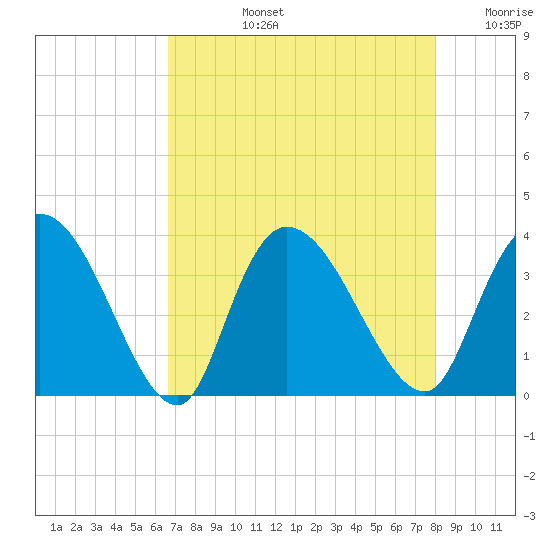 North Santee Bridge tide chart for Monday, August 15, 2022
