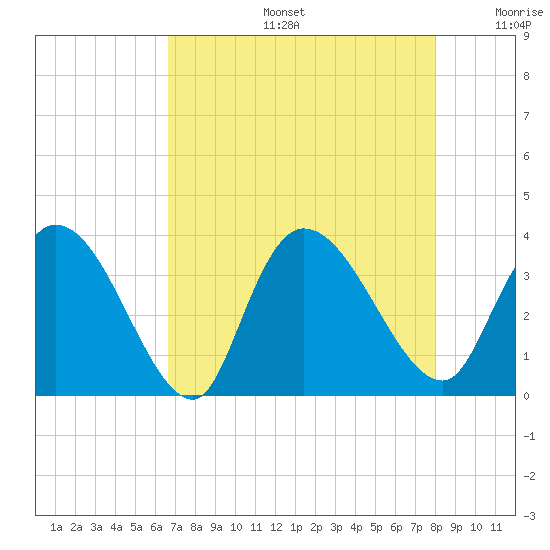 North Santee Bridge tide chart for Tuesday, August 16, 2022