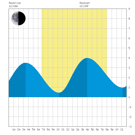North Santee Bridge tide chart for Friday, August 19, 2022