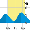 North Santee Bridge tide chart for Saturday, August 20, 2022