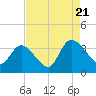 North Santee Bridge tide chart for Sunday, August 21, 2022
