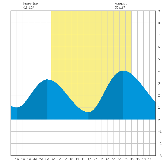 North Santee Bridge tide chart for Monday, August 22, 2022