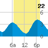 North Santee Bridge tide chart for Monday, August 22, 2022