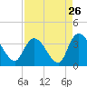 North Santee Bridge tide chart for Friday, August 26, 2022