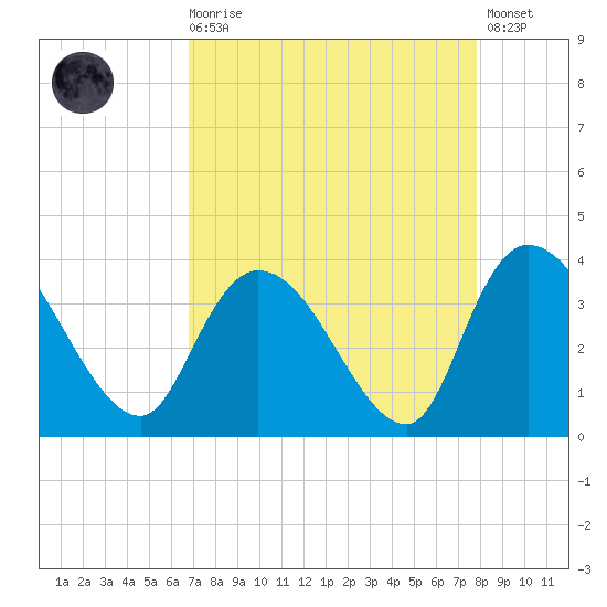 North Santee Bridge tide chart for Saturday, August 27, 2022