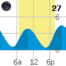 North Santee Bridge tide chart for Saturday, August 27, 2022