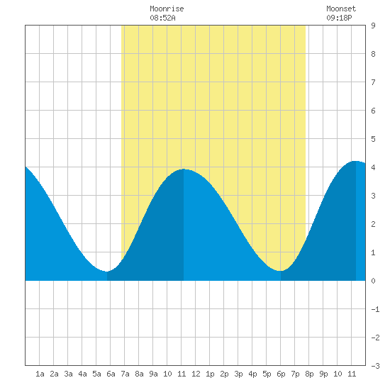 North Santee Bridge tide chart for Monday, August 29, 2022