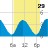 North Santee Bridge tide chart for Monday, August 29, 2022