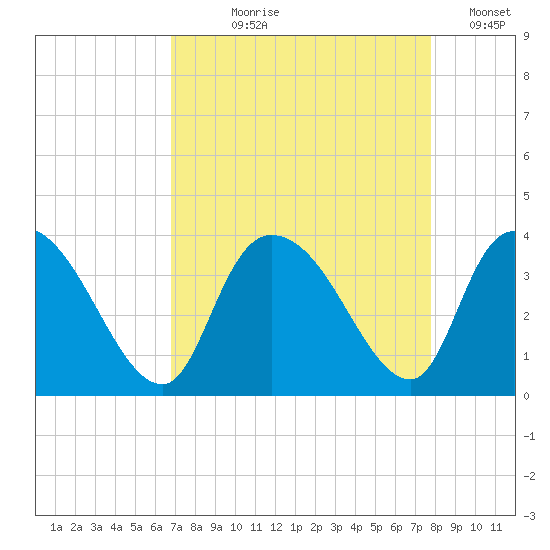 North Santee Bridge tide chart for Tuesday, August 30, 2022