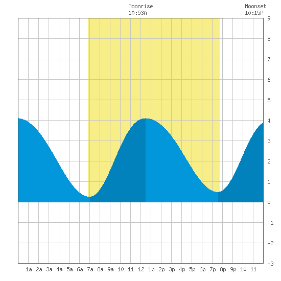 North Santee Bridge tide chart for Wednesday, August 31, 2022