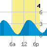 North Santee Bridge tide chart for Thursday, August 4, 2022
