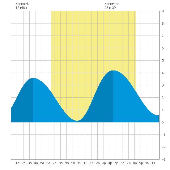 North Santee Bridge tide chart for Saturday, August 6, 2022