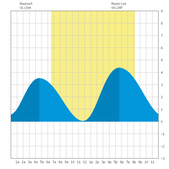 North Santee Bridge tide chart for Sunday, August 7, 2022