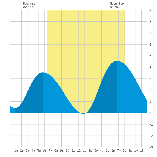 North Santee Bridge tide chart for Monday, August 8, 2022
