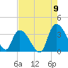 North Santee Bridge tide chart for Tuesday, August 9, 2022