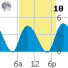 North Santee Bridge tide chart for Saturday, September 10, 2022