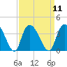 North Santee Bridge tide chart for Sunday, September 11, 2022