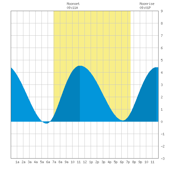 North Santee Bridge tide chart for Monday, September 12, 2022