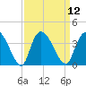North Santee Bridge tide chart for Monday, September 12, 2022