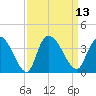 North Santee Bridge tide chart for Tuesday, September 13, 2022