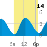 North Santee Bridge tide chart for Wednesday, September 14, 2022