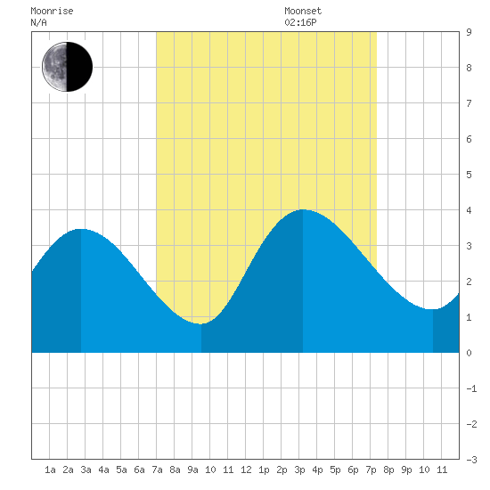 North Santee Bridge tide chart for Saturday, September 17, 2022