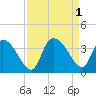 North Santee Bridge tide chart for Thursday, September 1, 2022