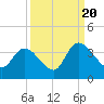 North Santee Bridge tide chart for Tuesday, September 20, 2022