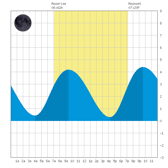 North Santee Bridge tide chart for Sunday, September 25, 2022