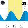 North Santee Bridge tide chart for Sunday, September 25, 2022