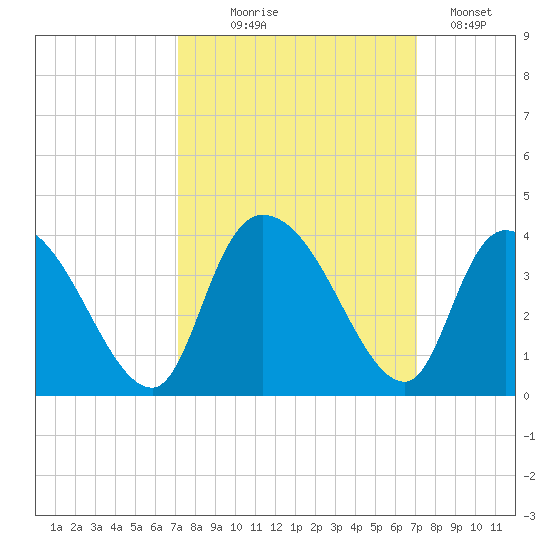 North Santee Bridge tide chart for Wednesday, September 28, 2022