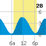 North Santee Bridge tide chart for Wednesday, September 28, 2022