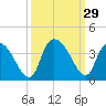 North Santee Bridge tide chart for Thursday, September 29, 2022
