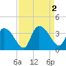 North Santee Bridge tide chart for Friday, September 2, 2022