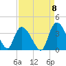 North Santee Bridge tide chart for Thursday, September 8, 2022