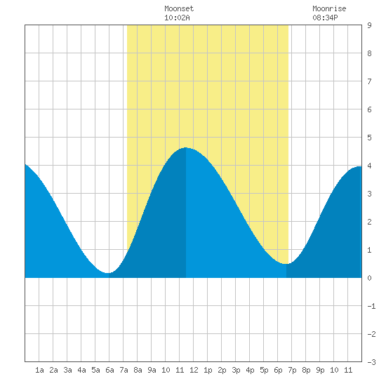 North Santee Bridge tide chart for Wednesday, October 12, 2022