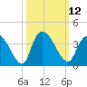 North Santee Bridge tide chart for Wednesday, October 12, 2022