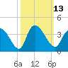 North Santee Bridge tide chart for Thursday, October 13, 2022