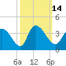 North Santee Bridge tide chart for Friday, October 14, 2022
