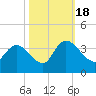 North Santee Bridge tide chart for Tuesday, October 18, 2022