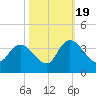 North Santee Bridge tide chart for Wednesday, October 19, 2022