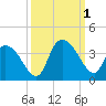 North Santee Bridge tide chart for Saturday, October 1, 2022