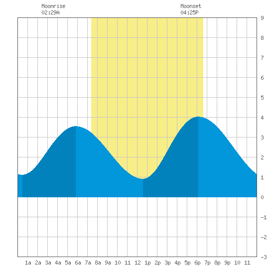 North Santee Bridge tide chart for Thursday, October 20, 2022