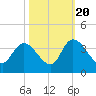 North Santee Bridge tide chart for Thursday, October 20, 2022