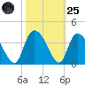 North Santee Bridge tide chart for Tuesday, October 25, 2022