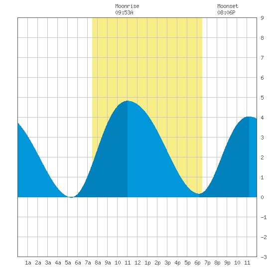 North Santee Bridge tide chart for Thursday, October 27, 2022