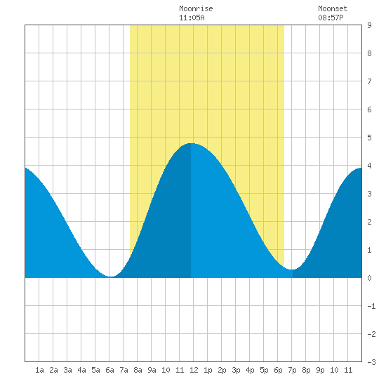North Santee Bridge tide chart for Friday, October 28, 2022