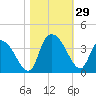 North Santee Bridge tide chart for Saturday, October 29, 2022