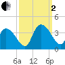 North Santee Bridge tide chart for Sunday, October 2, 2022